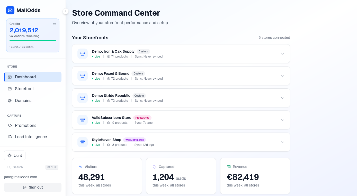 Store Command Center showing 48,291 visitors, 1,204 captured, EUR 82,419 revenue